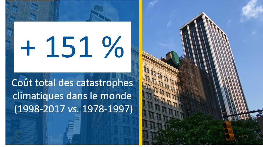 socotec_france's tweet photo. 📢 Le coût des phénomènes climatiques ne cesse de croître et le secteur de l’immobilier est en grande partie touché. 
Téléchargez notre livre blanc pour savoir comment atténuer ces impacts sur le bâtiment.
👉 https://t.co/QBb8Z56OAn
#ImmobilierDurable #RSE #COP25 #Climat https://t.co/6GhdB4QuCh