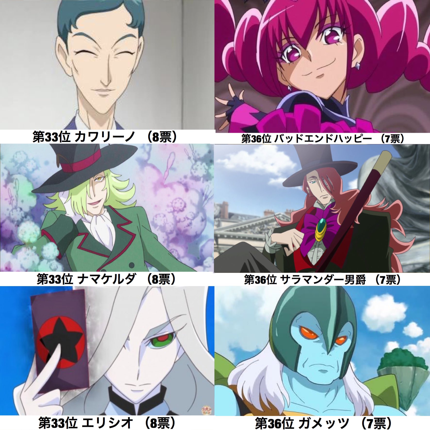 アッシュの灰塵 歴代プリキュア 敵キャラ人気投票 年ver 結果発表 27位 45位 あとは4票以下の キャラクターが たくさんいるという結果でした たくさんの投票ありがとうございました アッシュの灰塵 歴代プリキュア 敵キャラ人気投票 年ver 結果発表 27位 45位 あとは4票以下の キャラクターが たくさんいるという結果でした たくさんの投票ありがとうございました