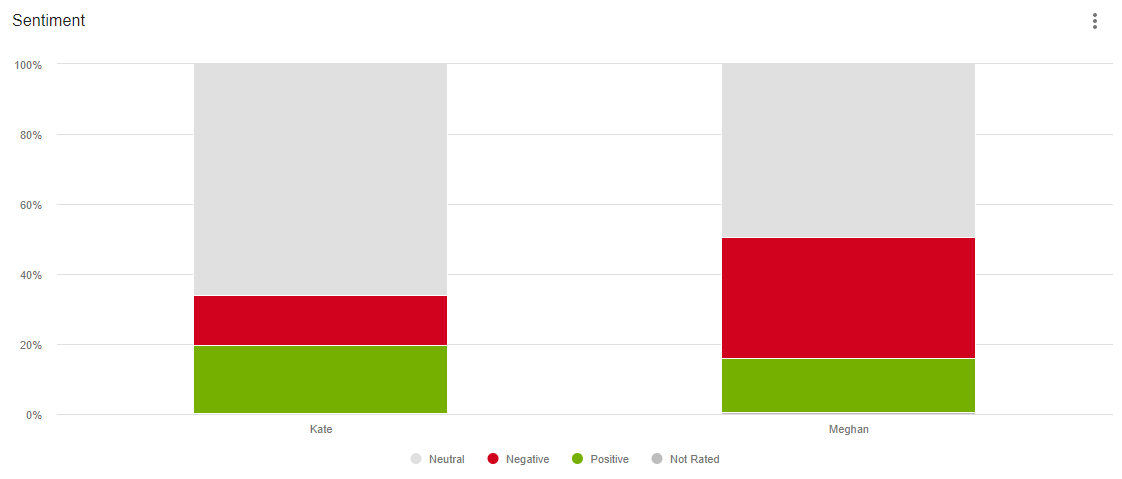 MeltwaterSocial's tweet photo. @mikebutcher @Meltwater Hey Mike - this chart shows sentiment of all news and social media mentioning Kate or Meghan from the UK between July 1st and December 31st 2019. We excluded recent coverage to avoid skewing the balance. 

Meghan's negative coverage is approx twice that of Kate's. https://t.co/2PXhTJmYgK