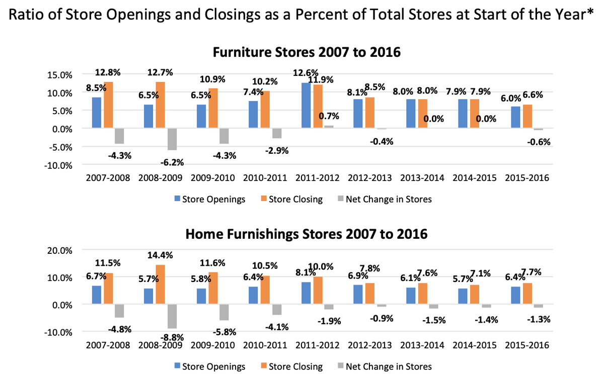 Furniturereport's tweet photo. Factoid: Charting the Progress of Survival: Furniture and Home Furnishings Stores - Ratio of Store Openings and Closings as a Percent of Total Stores at Start of the Year*. Read more @ https://t.co/0BRWpd4G7n https://t.co/oAGdUV9JDT