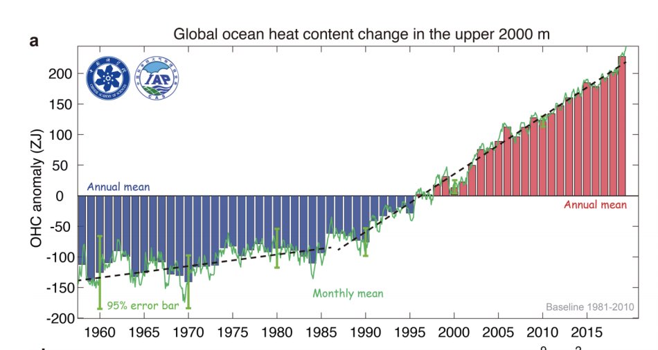 WMO's tweet image. Record-Setting #Ocean Warmth Continued in 2019, says new study in Advances in Atmospheric Sciences. The past 5 years are the top 5 warmest years in the ocean and the past 10 years are also the top 10 years on record.
Details bit.ly/30hGm7x
#ClimateChange