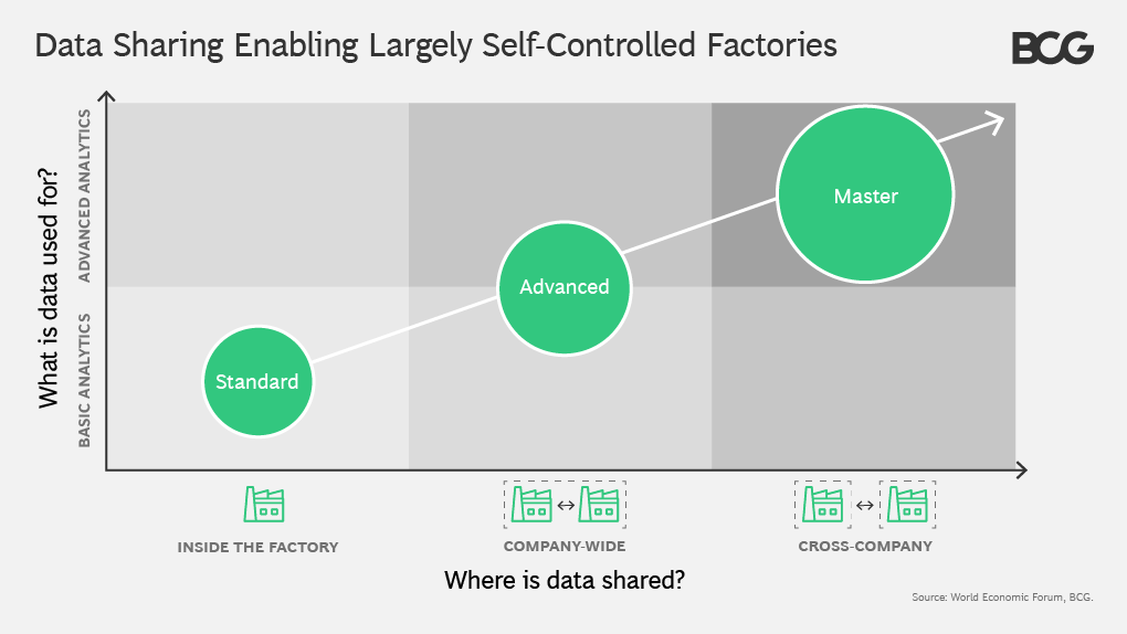 BCG's tweet photo. Data sharing across companies is one prerequisite for the self-controlled factory of the future. https://t.co/SJhXFJKsqk 
#BCGatDavos | #wef20 https://t.co/KwV8A9cb26