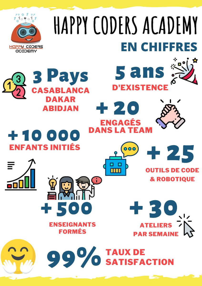Happy_Coders's tweet photo. LAISSONS LES CHIFFRES PARLER !
Ces résultats sont le fruit d'une détermination, de gens passionnés, de parents engagés et d'une Afrique préparée au changement !
#BlueBot #Ozobot #Thymio #Scratch #TinkerCad #Cozmo #Arduino #MinecraftEduc #Unity #AppInventor #Python #LanguageC https://t.co/oKNf8TSdnk