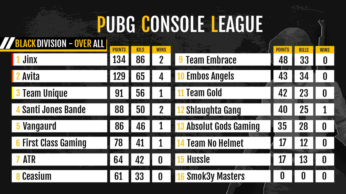 PUBGConsoleLeag's tweet image. @JinxMixer was able to get the best of @AvitaGG in one of the closest finishes the PCL has ever seen. @AvitaGG had been holding the lead since week 1 of the Money Round, but Jinx kept chipping away until they were able to take the lead.

Well played EU....Well played!!!