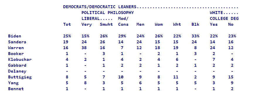 _Jason_Dean_'s tweet photo. The most under reported story of the past month is that Amy Klobuchar is at zero (yes ZERO) with black voters across the country

Here's 3 recent national polls and a South Carolina poll where she's doing substantially worse than even Buttigieg and Andrew Yang with black voters https://t.co/llH2hCz6wJ