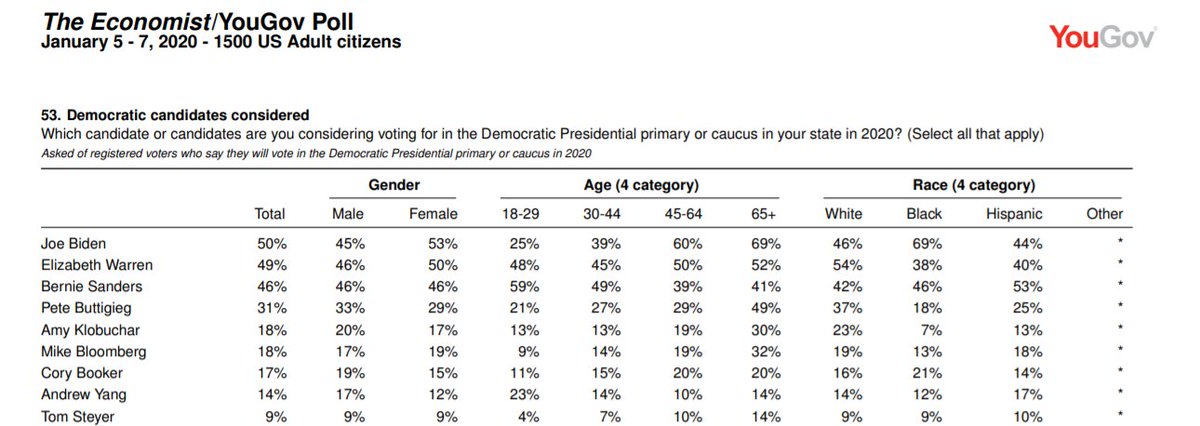 _Jason_Dean_'s tweet photo. The most under reported story of the past month is that Amy Klobuchar is at zero (yes ZERO) with black voters across the country

Here's 3 recent national polls and a South Carolina poll where she's doing substantially worse than even Buttigieg and Andrew Yang with black voters https://t.co/llH2hCz6wJ