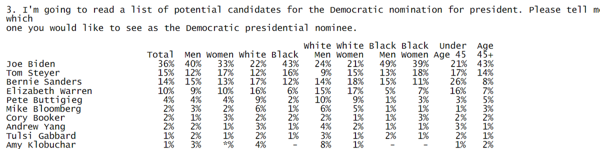 _Jason_Dean_'s tweet photo. The most under reported story of the past month is that Amy Klobuchar is at zero (yes ZERO) with black voters across the country

Here's 3 recent national polls and a South Carolina poll where she's doing substantially worse than even Buttigieg and Andrew Yang with black voters https://t.co/llH2hCz6wJ