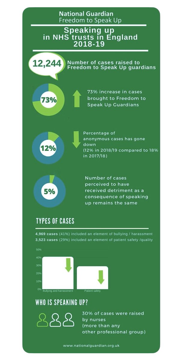 Gemmacross13's tweet image. Great to see the data from @NatGuardianFTSU showing an increase in staff speaking up and sharing concerns, and nurses leading the way! All staff, students and volunteers @LincsCommHealth can speak to any leader or contact me.
#RaiseConcerns #AProblemShared #WeAreListening #Safety