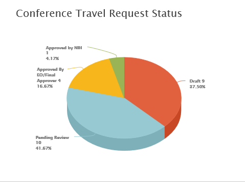 NetCommInc's tweet image. Sending your team to a conference has never been easier. Go places with Beacon Travel.