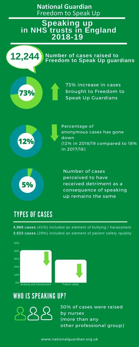 NatGuardianFTSU's tweet photo. What is the picture of speaking up in #NHS trusts in England?

The National Guardian’s Office today publishes its annual analysis of data collected from Freedom to Speak Up Guardians.
https://t.co/ppEkdMrMoA 
#FTSU #infographic #speakup https://t.co/ErDscRwjIF