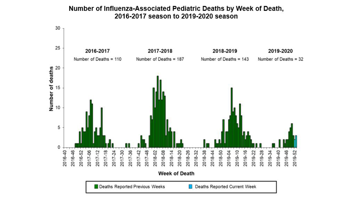 CDCFlu's tweet photo. Five more #pediatric #flu deaths were reported to CDC this week, for a season total of 32. 

Learn the warning signs of a severe flu infection in children, and seek immediate medical attention if your child shows any of these symptoms: https://t.co/Lu9Akn7mLw https://t.co/njquX5wKC7