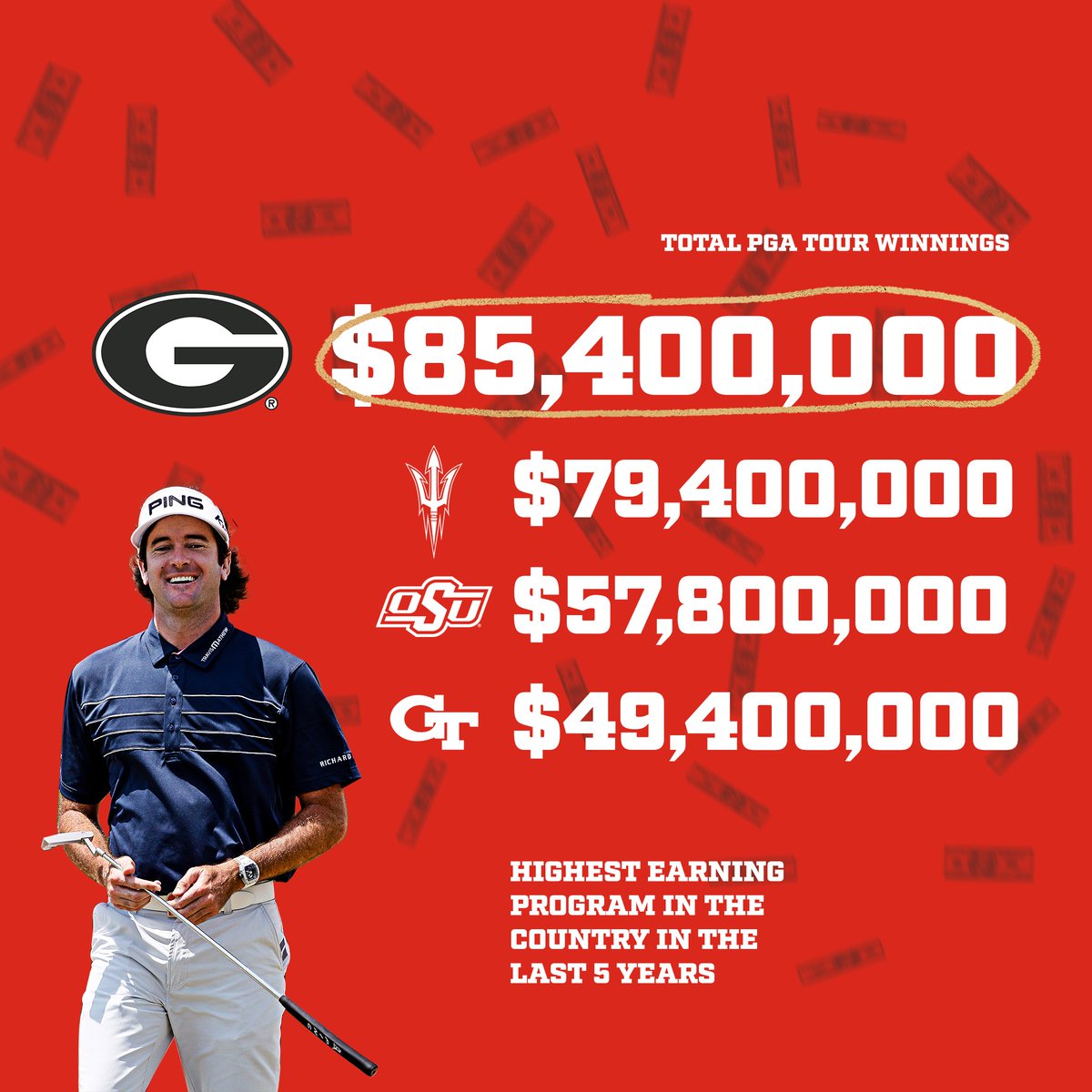 UGAGolf's tweet photo. ICYMI: @RivalsCup recently unveiled the 10 most successful #NCAA programs on the @PGATOUR over the last five years. #GoDawgs #DawgsOnTop #UGATour https://t.co/snmW3v5OJ4