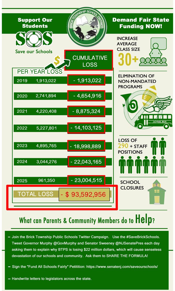 PtaEmma's tweet image. Hey @DrLRepollet, do you have any further suggestions on how we survive all if this as a district? ⬇️ Please let us know! 🤞🏼We are all ears! 👂🏼#SaveBrickSchools #OneBrickOneTown #SOS #WeAreBrick #UndoS2 #FairFundingForAll #ReleaseTheFormula @NewJerseyDOE