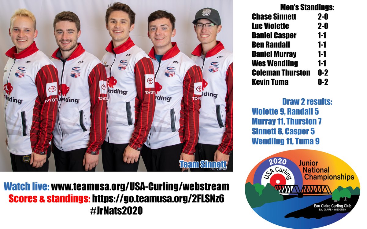 usacurl's tweet photo. Results, standings after last night's action at the 2020 Junior Nationals. Round robin begins today at 10 a.m. CT!
Watch live! https://t.co/NzYIP0VW8G https://t.co/LDvTNboxbX