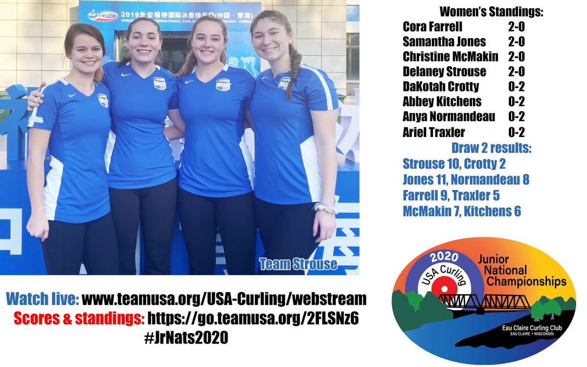 usacurl's tweet photo. Results, standings after last night's action at the 2020 Junior Nationals. Round robin begins today at 10 a.m. CT!
Watch live! https://t.co/NzYIP0VW8G https://t.co/LDvTNboxbX