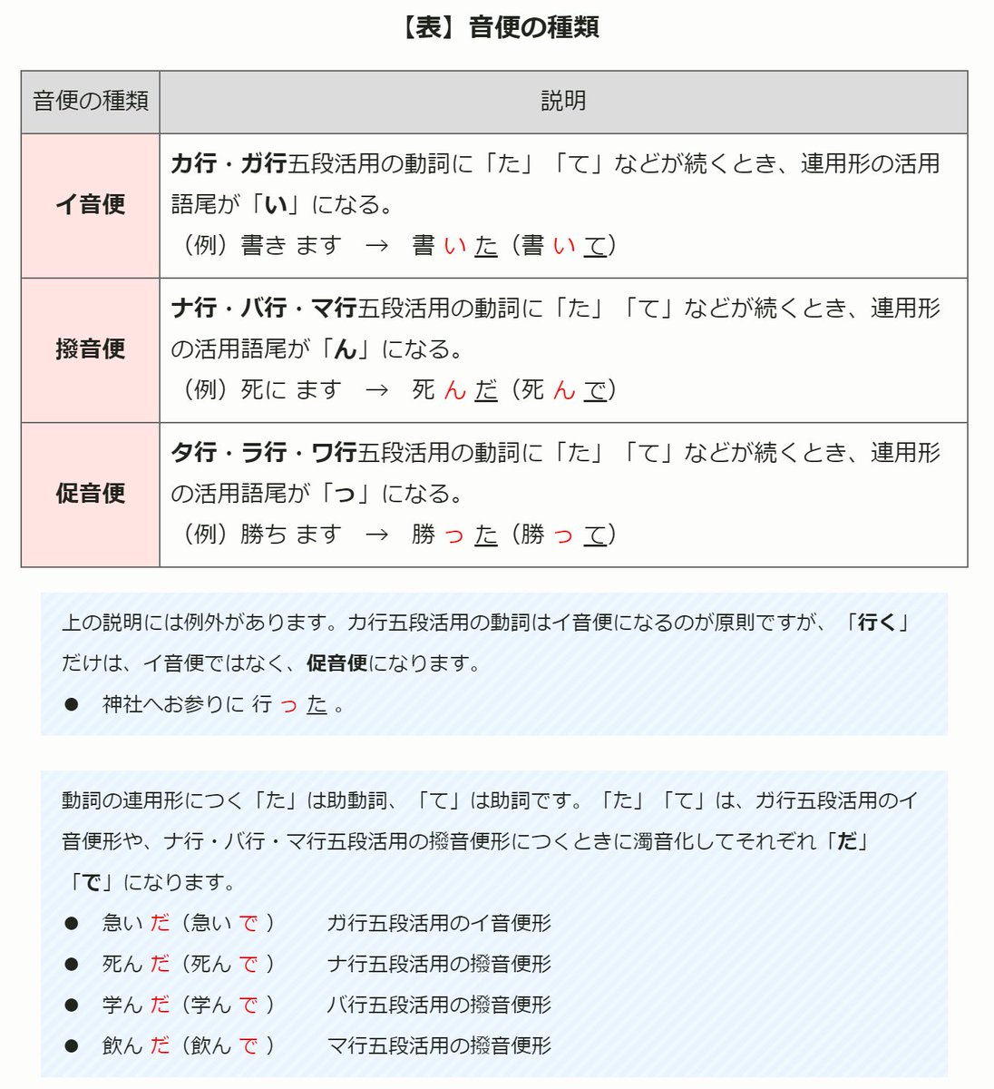 ミクミンp Kazuhiro Sasao 動詞の五段活用 の連用形に た だ た になるか だ になるのかのルールが良くわからない が続く場合は 活用語尾が変化する ただしサ行五段活用の場合は音便は無い Twitter