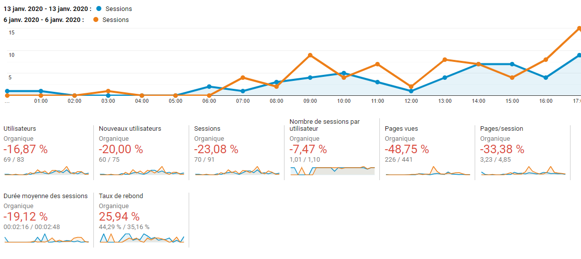 La #Google #coreupdate du 13 janvier a fait bien mal par ici...