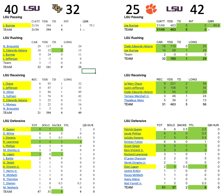 UCF_RosenKnight's tweet photo. Let's compare #LSUvsUCF & #CLEMvsLSU. Pic shows @LSUfootball players that played in both games hi-lited in yellow. Green hi-lite shows which game they performed best. 12 of 25 players on Off & Def returned for '19. @UCF_Football outscored @ClemsonFB & held @LSU to less. #chargeon https://t.co/iPWSmhFZI0