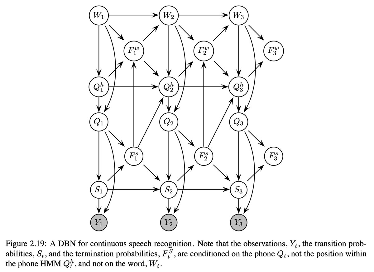 The more general #StateSpaceModels is called #DynamicBayesianNetworks, of which #HiddenMarkovModel & #KalmanFilter are special cases. #DBNs extend Bayes nets to model distributions over collections of variables in a complex dynamic system. ibug.doc.ic.ac.uk/media/uploads/…
#readingOfTheDay