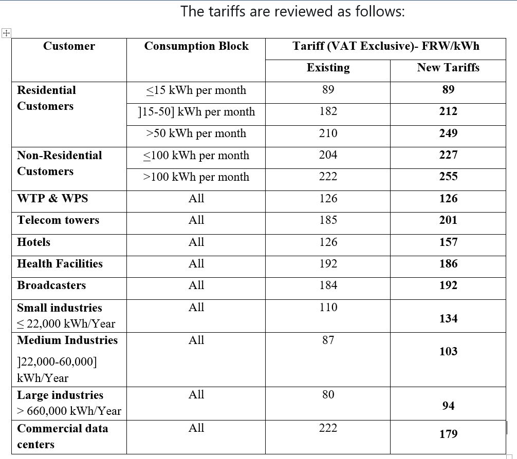 esteprw's tweet photo. Just in - New electricity prices by @RURA_RWANDA  and @reg_rwanda https://t.co/i2v0sWp0Sf