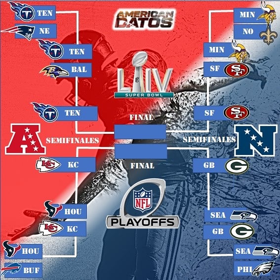 AmericanDatos's tweet image. Se acerca el #superbowl y cada día las ganancias son mucho mas😲
.
.
La fase divisional dejo grandes ganancias y sorpresas, visita nuestra página web y enterate de los mejores datos para ganar 🏈🔥
.
.
#tennessee #titans #GreenBay #kansascity #49ers #FutbolAmericano