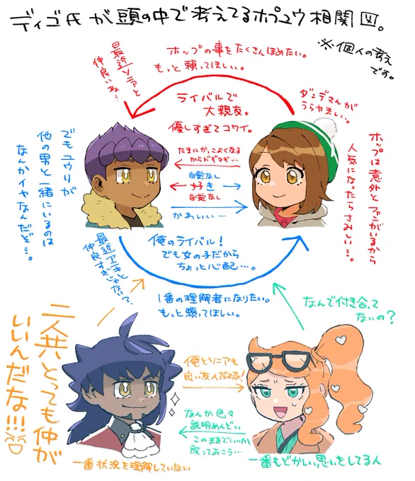 私の頭の中で考えてるホプユウのふわっとした相関図。(微ダンソニ含む)私が描くホプユウは大体こんな関係だよ～(多分)ってだけだから、深く考えずに「あー、こういうのもあるのね」ぐらいに捉えてもらえると助かるます 