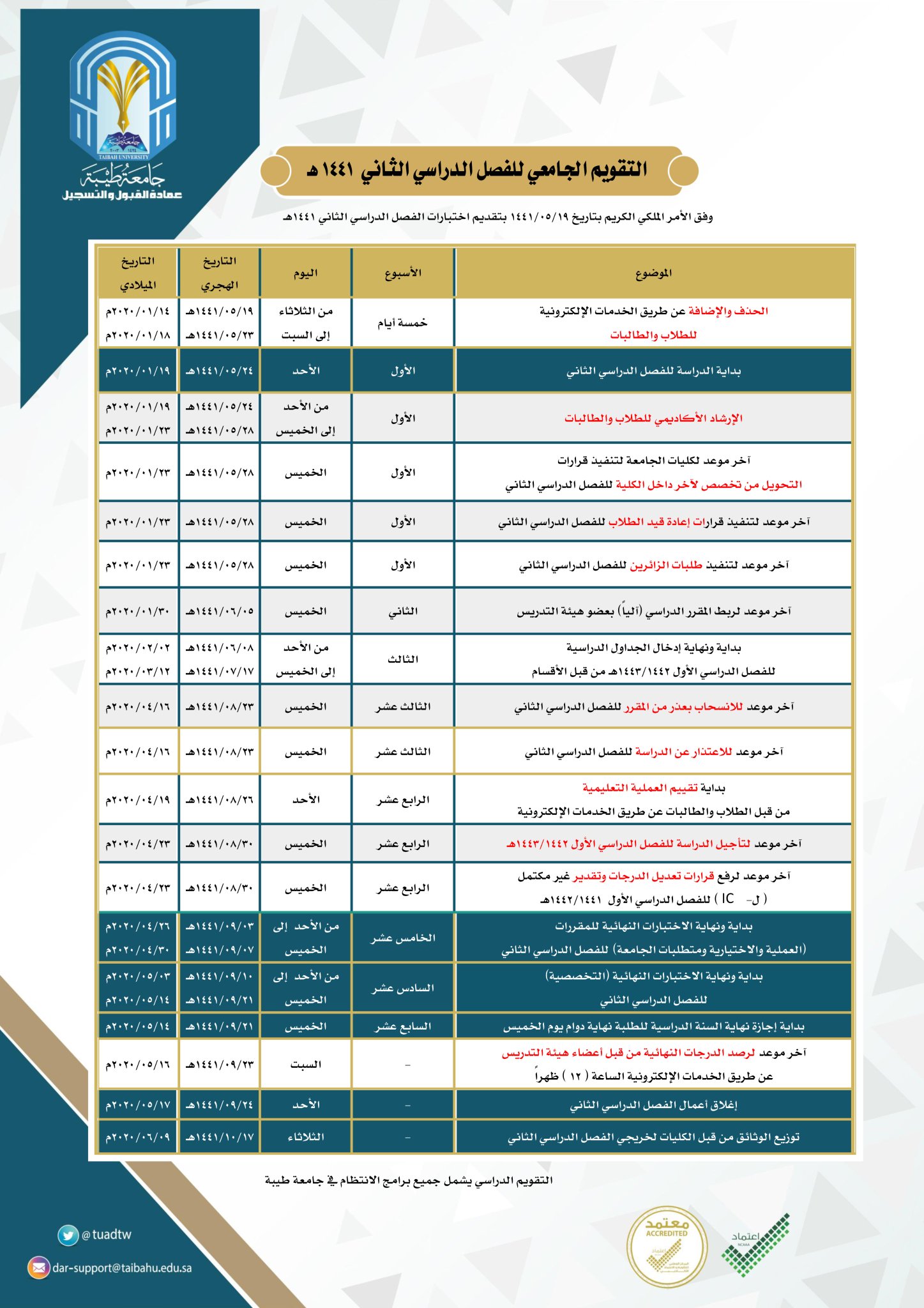 اقل نسبة تم قبولها في جامعة طيبة 1438