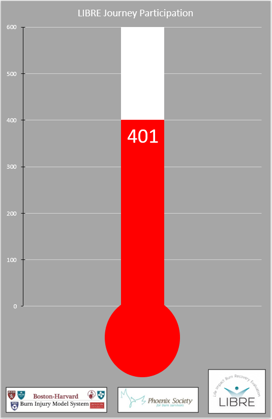 BHBIMS's tweet photo. UPDATE: The LIBRE Journey Study has just broken 400 enrolled participants! We're now over 2/3 of the way to our participation goal of 600 burn survivors!

To learn how to get involved in this groundbreaking research, contact...

E: BostonHarvardBIMS@partners.org
P: (617) 952-6302 https://t.co/BSetpOvfft
