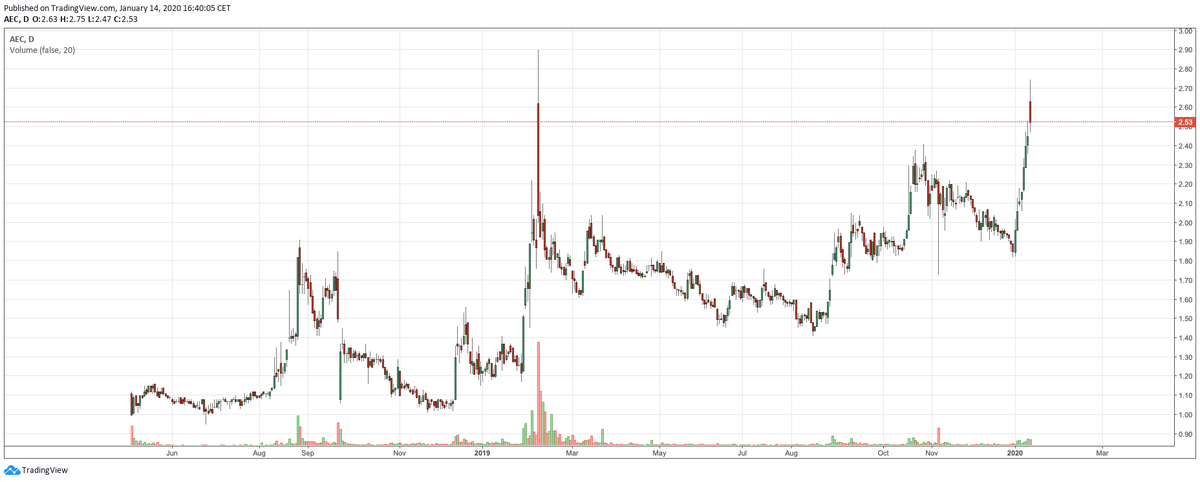 Ecoptimist1's tweet image. Africa Energy är uppe och nosar på all time high nivåer. I morse gick Carnegie ut med köprek med riktkurs 3,6kr.