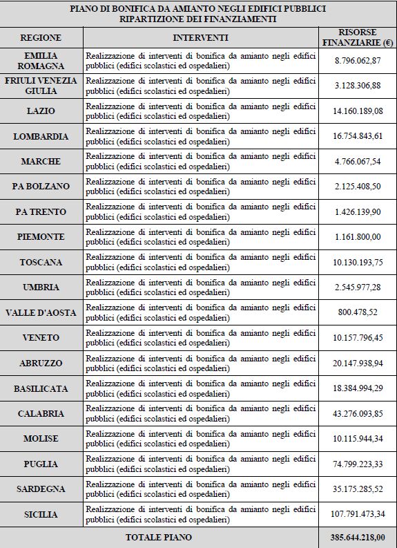 MASE_IT's tweet photo. #Amianto: 385 milioni di euro per la rimozione dalle #scuole e dagli #ospedali. @SergioCosta_min: “Invito le Regioni ad accelerare la messa in sicurezza. I soldi vanno spesi”- https://t.co/neIkuebKW0 https://t.co/aeWiJjblFt
