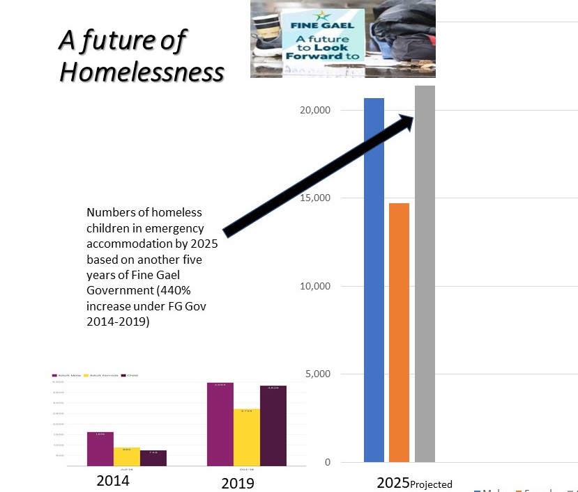 RoryHearneGaffs's tweet photo. 'A Future to Look Forward to'. Fine Gael are proud of their housing policies. Over last 5 yrs homeless children increased by 440%. With another 5 yrs of a Fine Gael Gov I estimate there will be 21,000 homeless children by 2025. Vote @FineGael for a future of #homelessness
#GE2020 https://t.co/y77PmNmVFH