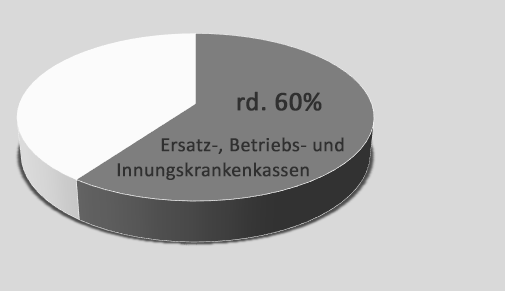 BKKDV's tweet photo. Wir sind uns einig, das #MorbiRSA-Gesamtpaket im #GKVFKG von @jensspahn ist richtig. Bitte nicht aufschnüren. Es reduziert die vielen Verwerfungen in der #GKV. Die soziale SV darf zudem nicht geschwächt werden. Dafür stehen @vdek_Presse, @BKKDV, @ikk_ev und ~60% der Versicherten. https://t.co/3At3f3Duec