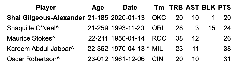 #Thunder PG/SG Shai Gilgeous-Alexander became the youngest player in #NBA history to have a 20-point, 20-rebound triple-double last night.

The next 4 youngest players to do so are all Hall of Famers - O'Neal, Stokes, Abdul-Jabbar and Robertson.

List from <a href="/bball_ref/">Basketball Reference</a>.