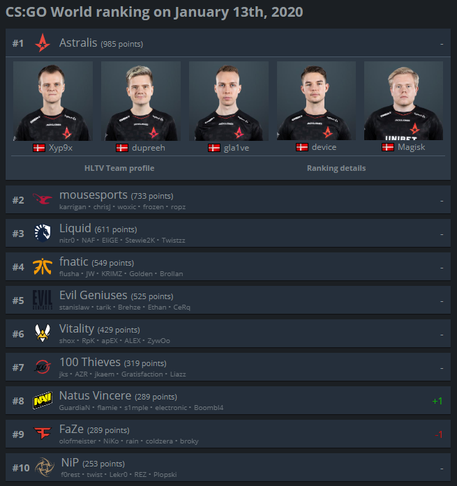 Го будет 2025. Состав астралис 2019. astralis 2017 состав. состав астралис 2025. астралис состав кс го 2017-2019.