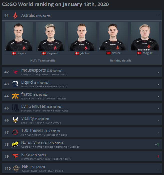 Первый рейтинг hltv cs go