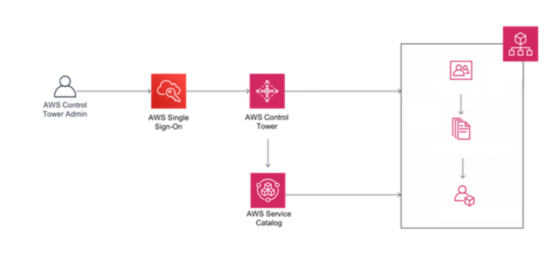 Infrastructure diagram showing how to create a new account with AWS Control Tower policies in place
