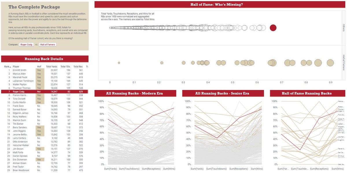 kanungle's tweet photo. Here's a more detailed view of those metrics, shown in a #Spotfire dashboard. Again, clearly see Roger Craig (@histepper33) amongst the best of the best. IMHO, he's earned his spot in #HOF2020!
RT #RogerCraigHOF to show your support! @ProFootballHOF announces tomorrow!
(5/5) https://t.co/VfduGR01pH