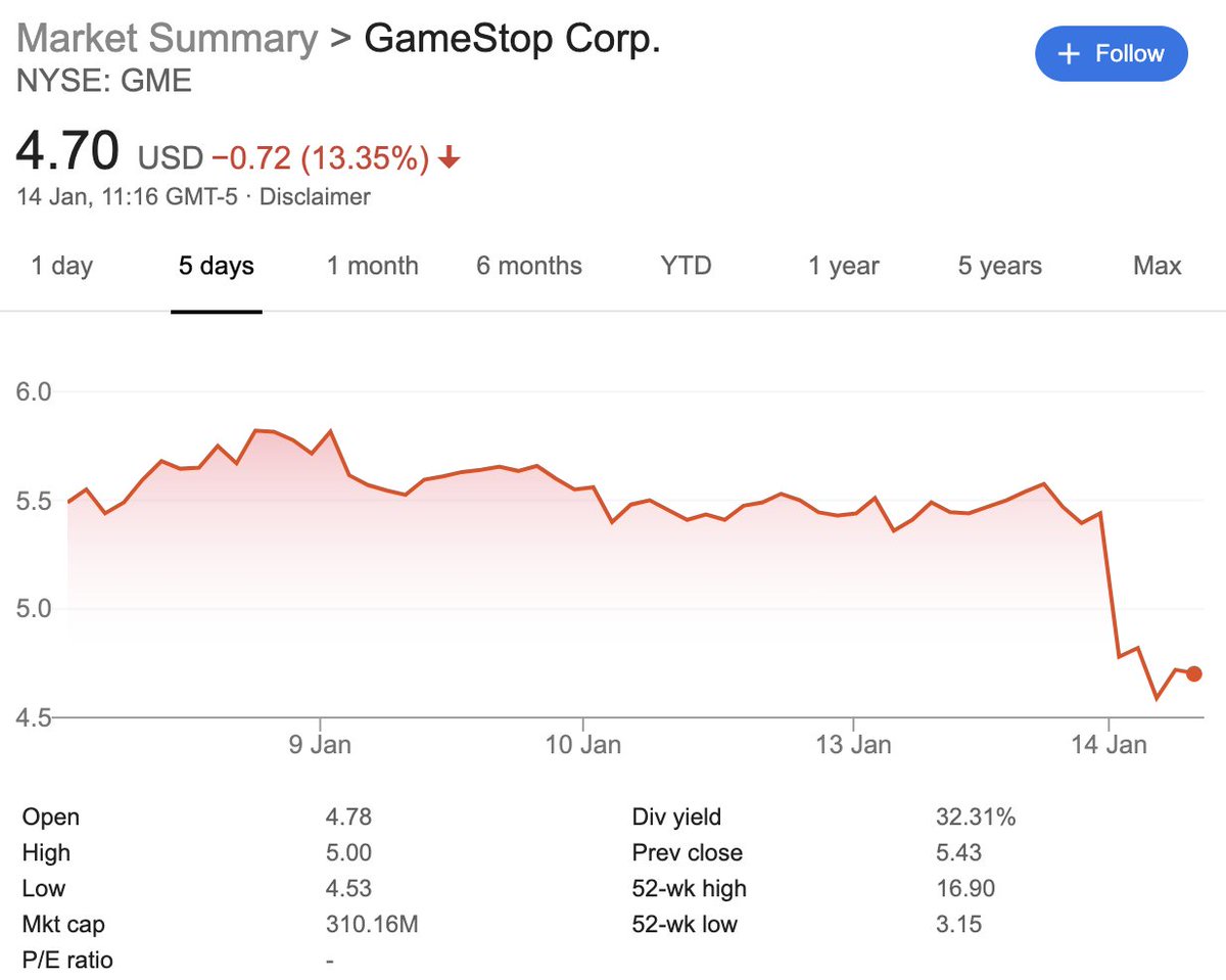 Daniel Ahmad Gamestop Stock Down Over 13 Today As Holiday Sales Plunged Holiday Sales Were Down 27 5 Yoy Well Below Expectations And Driven Sharp Declines In Ps4 Xb1 Hardware And Software
