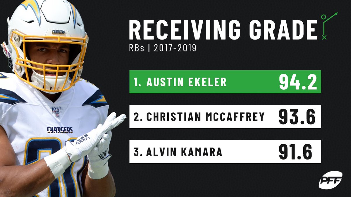 PFF on Twitter: &quot;Austin Ekeler: the free agent RB you should be targeting… &quot;