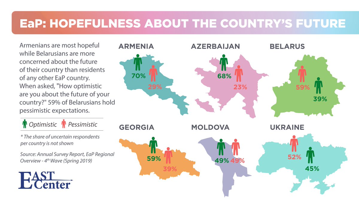 EastResearch's tweet photo. Armenians are the most optimistic (70%), while residents of #Belarus are more concerned about their country's future than population of any other #EaP country https://t.co/3ScBuasiiw