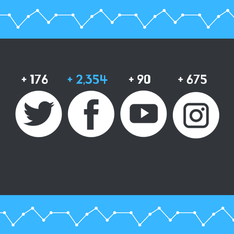 DPS61Decatur's tweet photo. It was a great year for our DPS social media accounts! We added 2,354 new Facebook followers, 176 new Twitter followers, 90 YouTube subscribers and our new instagram page gained 675 followers! Worthy to recognize as we work to tell our district’s story! #DPS61love #DestinationDPS https://t.co/Sl4ur1loXZ