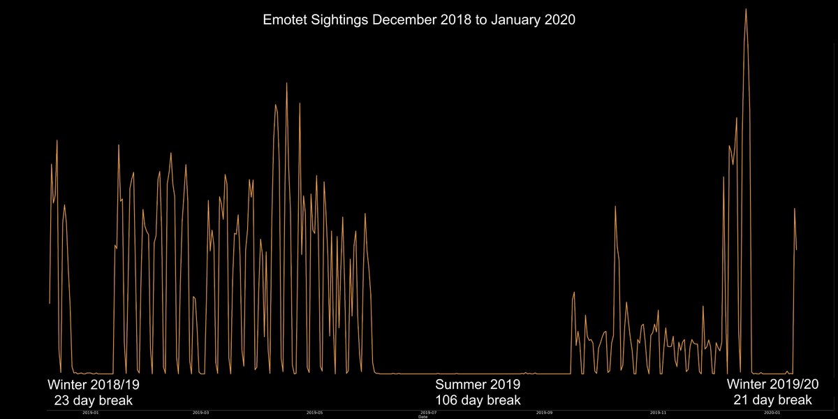 #Emotet malspam activity resumed on 13 January 2020. This festive period its actors took a 21 day break, compared with 23 days in 2018/19. cc <a href="/Cryptolaemus1/">Cryptolaemus</a> <a href="/abuse_ch/">abuse.ch</a>