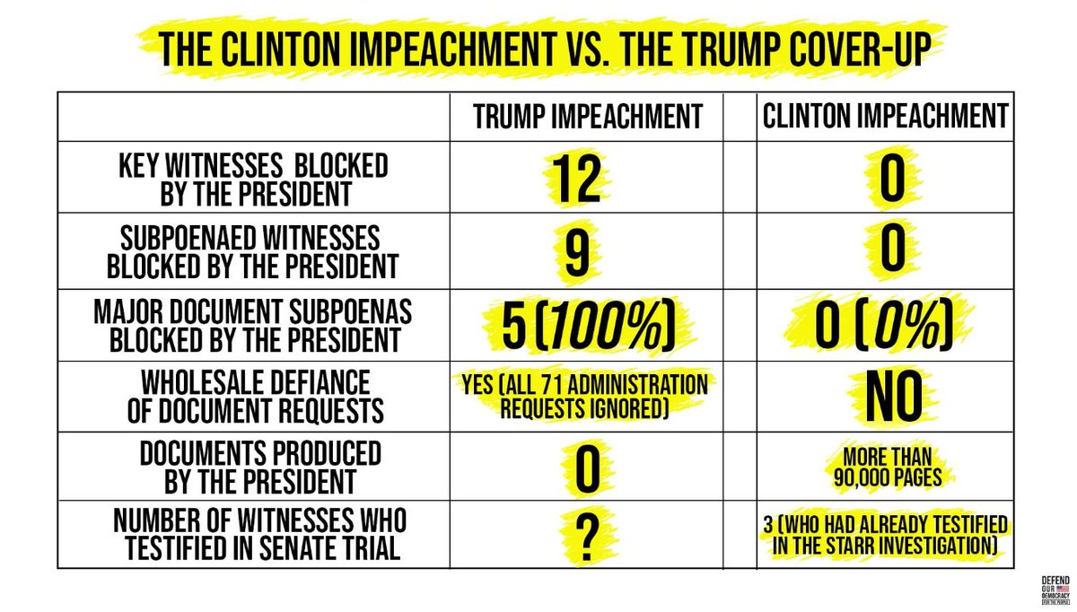 RepAndreCarson's tweet image. President Clinton cooperated and complied, while President Trump obstructed and lied. The Senate must do right by the American people and hold a real trial that relies on documents and witnesses. #EndTheCoverUp!