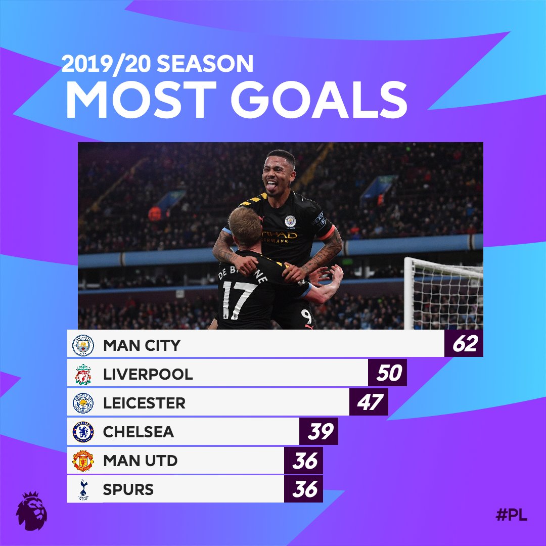 🎯 <a href="/ManCity/">Manchester City</a> have got their scoring boots on