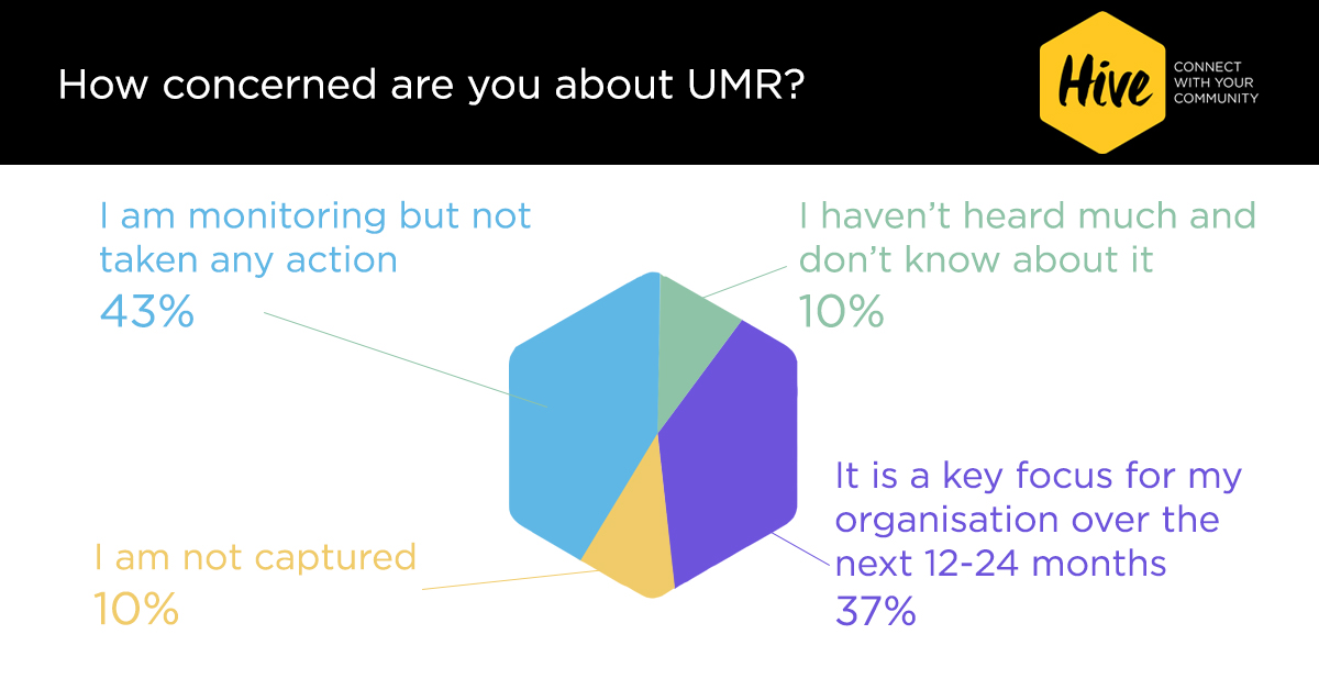 2020 – a key year for UMR. It was clear from our Global FX meeting last month that the state of play on London desks is exceptionally varied!

We surveyed the group of senior traders, take a look at the results below...

ptdrv.linkedin.com/l85ldxz

#FinanceHiveUMR #UMR2020 #fx