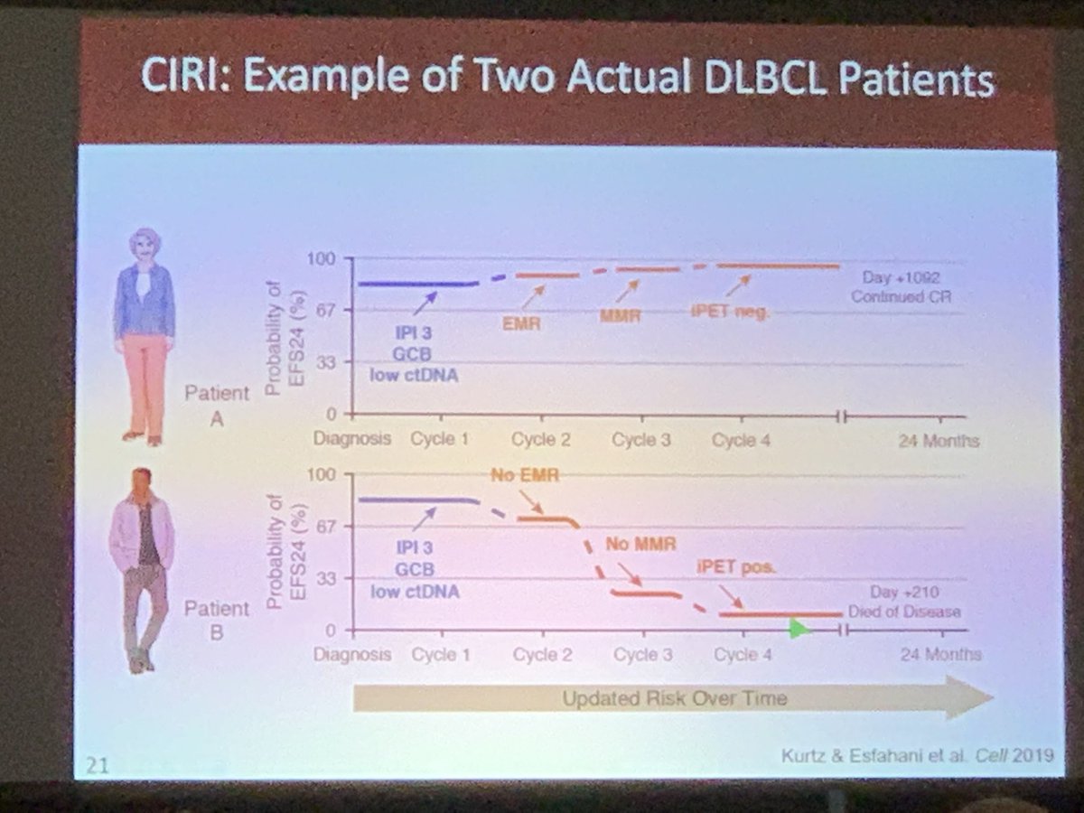 AuclairDan's tweet image. Great talk by Max Diehl at @AACR #liquidbiopsies about how #cellfreeDNA assays can facilitate new clinical paradigms in part because they can be done repeatedly as opposed to other measurements.