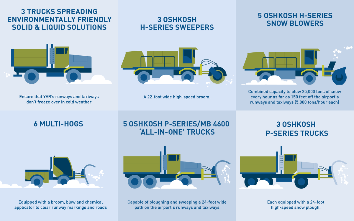 Yvr It S Currently Not Snowing At Yvr But We Know The Arctic Blast Isn T Over Just Yet We Are Ready To Maintain A Safe And Secure Airfield With Our Epic