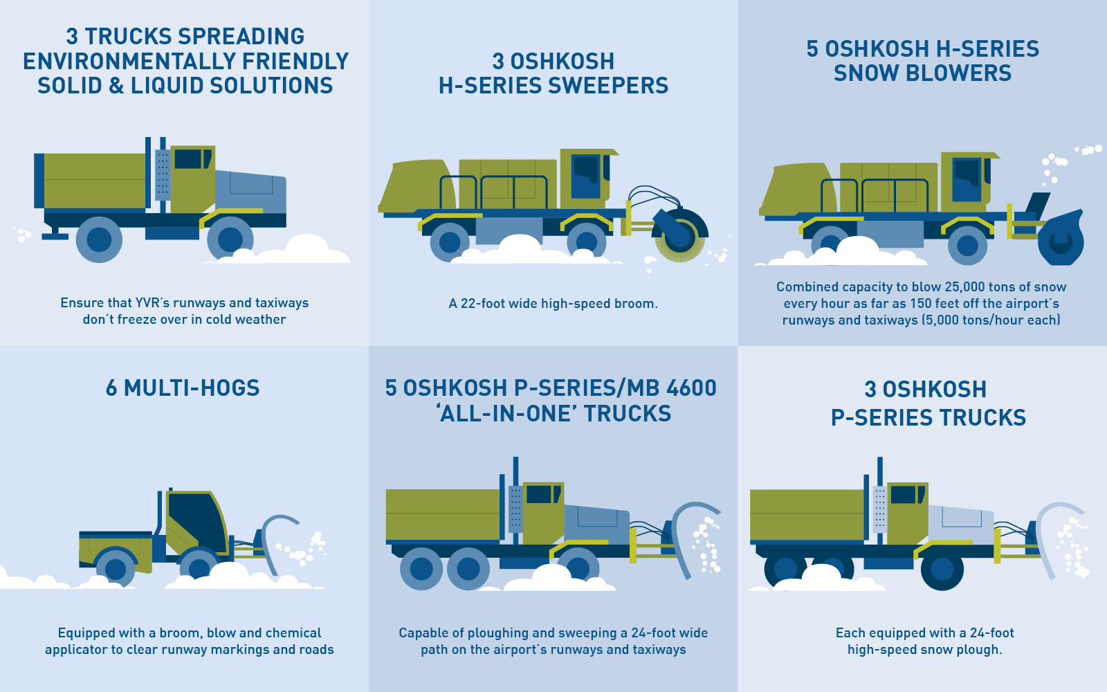 Yvr It S Currently Not Snowing At Yvr But We Know The Arctic Blast Isn T Over Just Yet We Are Ready To Maintain A Safe And Secure Airfield With Our Epic