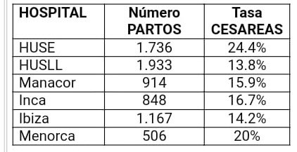 Ginecologia i Obstetrícia Son Llàtzer tweet media