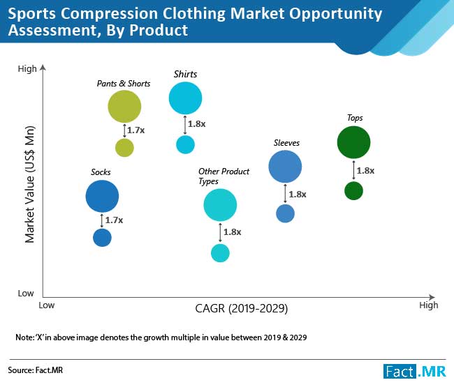 FactMR_Reports's tweet photo. Upswing in Sports Participation Augmenting Growth of Sports Compression Clothing Market
https://t.co/ME6csC1Jki
#compressionclothing #sportsclothing #sportscompressionapparel #apparel https://t.co/5HxgFbtSeN